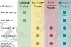 Mattress foams: natural latex, memory foam, and polyurethane