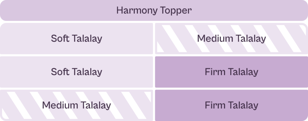 Harmony Topper, Soft Talalay, Medium Talalay, Firm Talalay