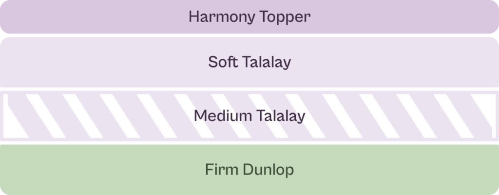 Harmony Topper, Soft Talalay, Medium Talalay, Firm Dunlop